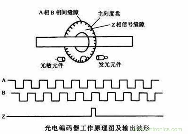 如何用PLC控制實現編碼器的定位功能？
