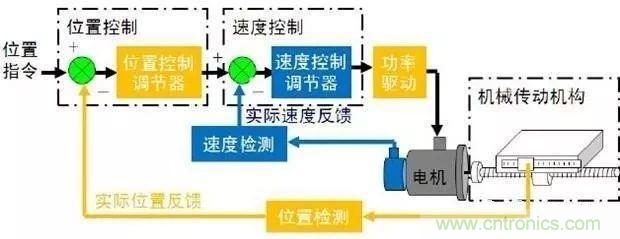 如何用PLC控制實現編碼器的定位功能？