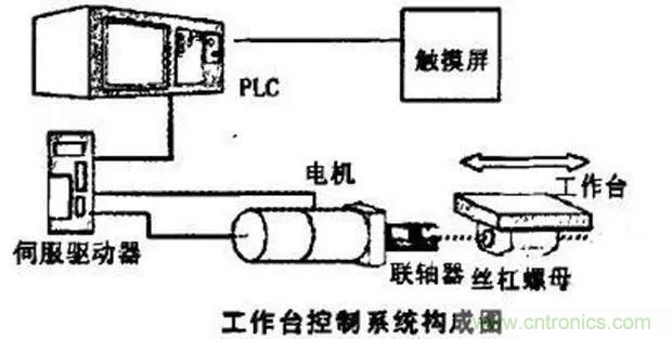 如何用PLC控制實現編碼器的定位功能？