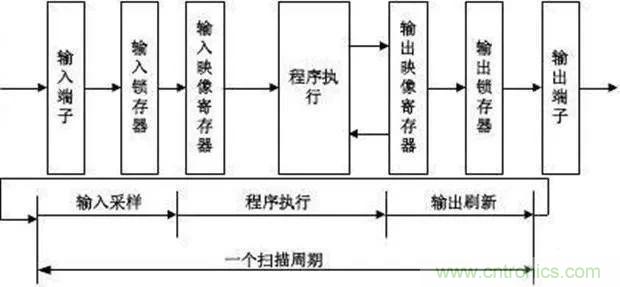 如何用PLC控制實現編碼器的定位功能？
