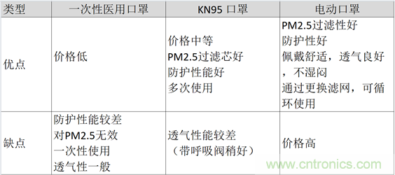 TI帶您揭秘電動口罩解決方案,加速產品上市