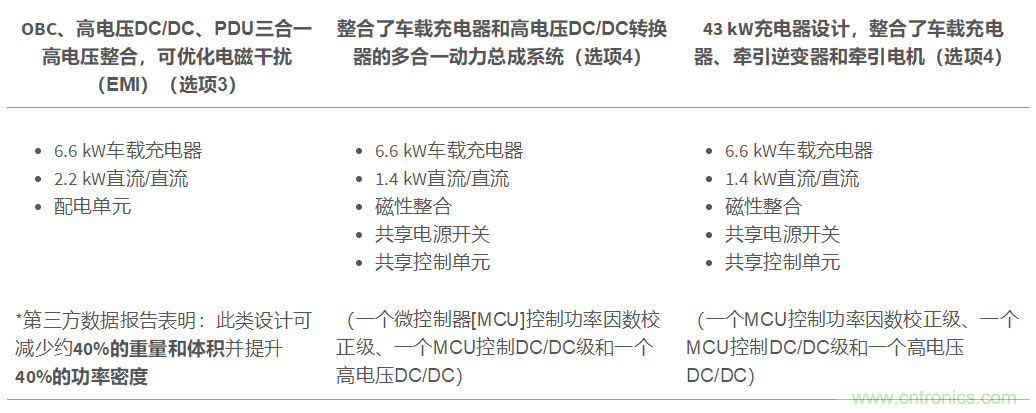 TI新能源汽車多合一動力總成系統解決方案，助您快速實現輕量、高效、降本