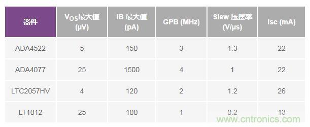 如何實現高精度、快速建立的大電流源！