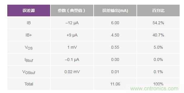 如何實現高精度、快速建立的大電流源！
