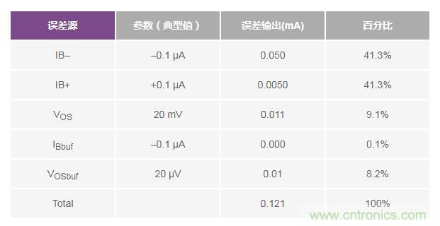 如何實現高精度、快速建立的大電流源！