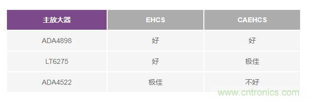 如何實現高精度、快速建立的大電流源！