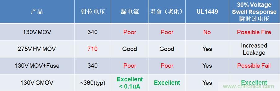 融合GDT和MOV，Bourns打造創(chuàng)新型過壓保護(hù)器件