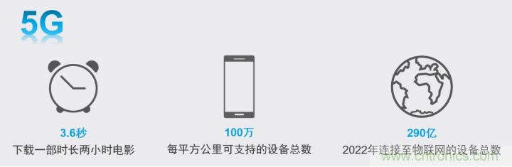觀5G發展之路，探秘消費電子產品之未來