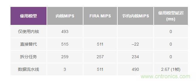 如何解放你的內(nèi)核？硬件加速器&ldquo;使用指南&rdquo;奉上