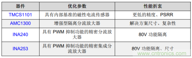 低漂移、高精度、直插式隔離磁性電機電流測量