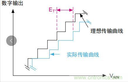 ADC誤差是如何產(chǎn)生的？