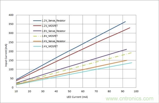 對您的LED進行高效調(diào)光，無需檢測電阻器