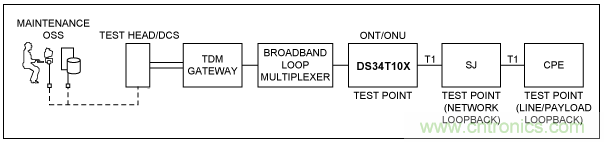 使用TDMoP器件，如何實現(xiàn)FDL命令？