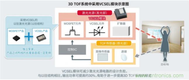 一體化封裝，VCSEL的輸出功率更高