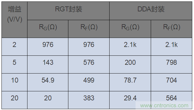 如何攻克高速放大器設計三大常見問題？