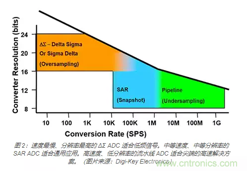 如何使用流水線 ADC？