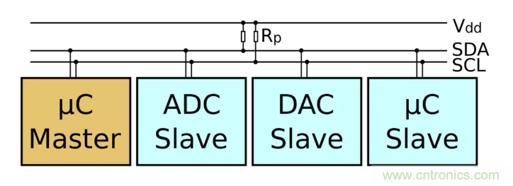 IIC為何需要用開漏輸出和上拉電阻? IIC為何需要用開漏輸出和上拉電阻?