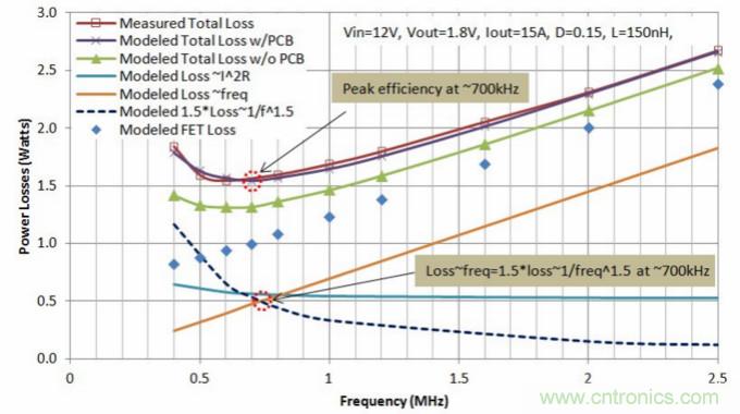 分析和仿真PCB交流電阻損耗，優化DrMOS核心電壓