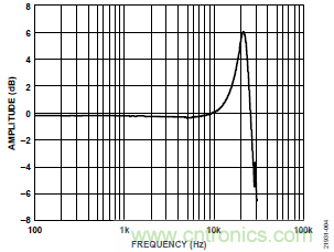 10kHz MEMS加速度計，提供4mA至20mA輸出，適合狀態(tài)監(jiān)控應(yīng)用