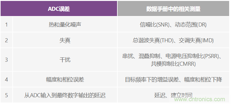 CTSD ADC&mdash;第1部分：如何改進(jìn)精密ADC信號(hào)鏈設(shè)計(jì)