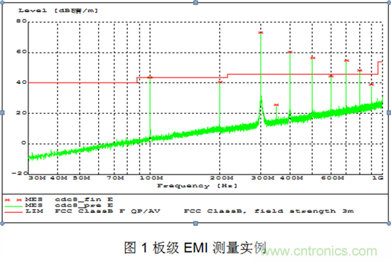 控制板級時鐘分配期間出現的EMI