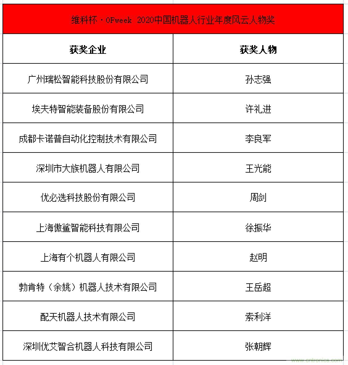 OFweek 2021中國機器人產業大會&ldquo;維科杯&rdquo;獲獎名單揭曉！