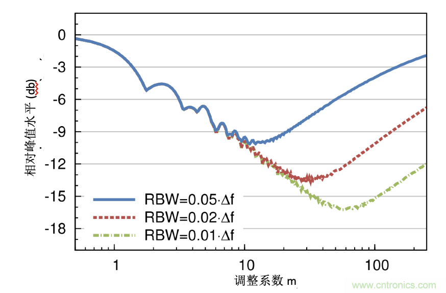 EMI的工程師指南第9部分&mdash;&mdash;擴頻調制