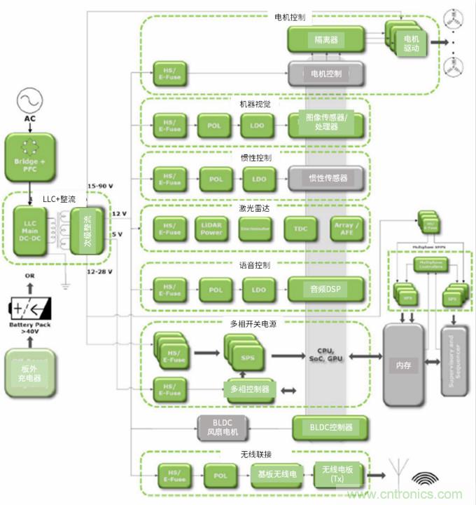 安森美高能效方案賦能機器人創新，助力工業自動化升級