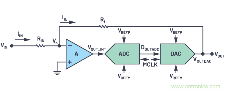 CTSD精密ADC &mdash; 第2部分：為信號(hào)鏈設(shè)計(jì)人員介紹CTSD架構(gòu)