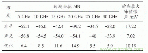 BGA封裝與PCB差分互連結構的設計與優化