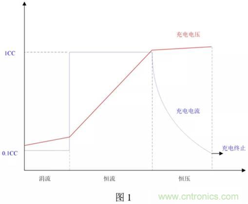 鋰電池充電電路設計
