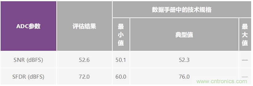 優(yōu)化信號鏈的電源系統(tǒng) &mdash; 第2部分：高速數(shù)據(jù)轉(zhuǎn)換器