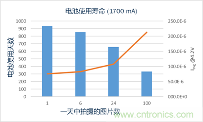 安森美半導體的RSL10智能拍攝相機平臺如何實現超低功耗事件觸發(fā)成像