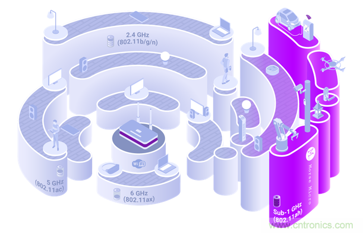 Wi-Fi HaLow與傳統Wi-Fi有何不同? Wi-Fi HaLow與傳統Wi-Fi有何不同?