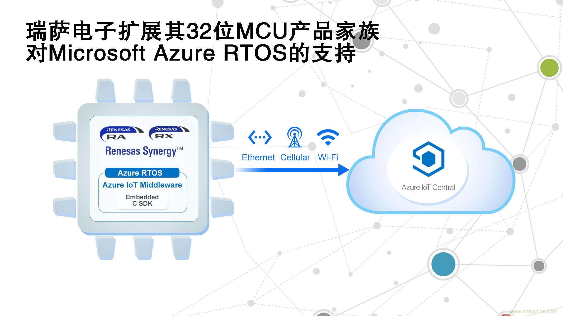 瑞薩電子擴展其32位MCU產品家族對Microsoft Azure RTOS的支持 瑞薩電子擴展其32位MCU產品家族對Microsoft Azure RTOS的支持