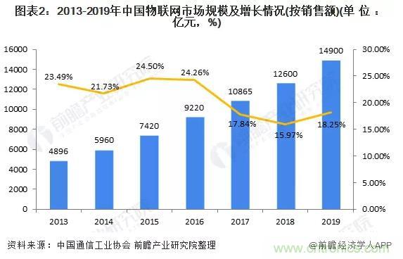 1000+IoT企業(yè)業(yè)績高速增長，他們都做了同一件事！
