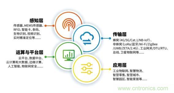 1000+IoT企業(yè)業(yè)績高速增長，他們都做了同一件事！