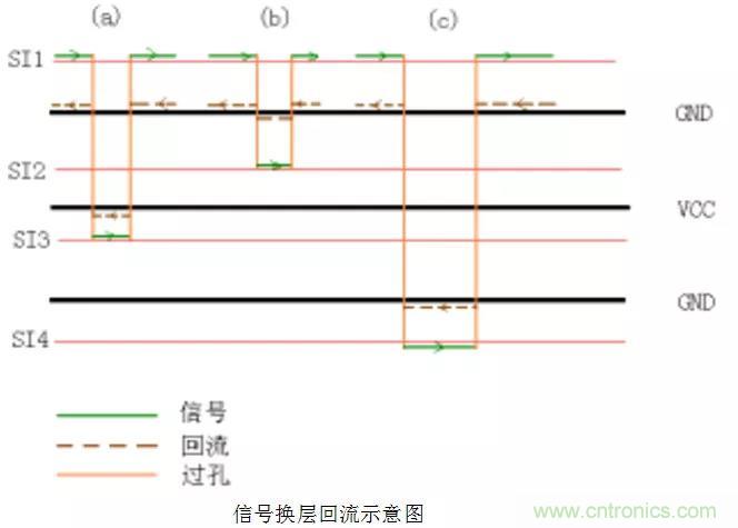 高速信號添加回流地過孔，到底有沒有用？