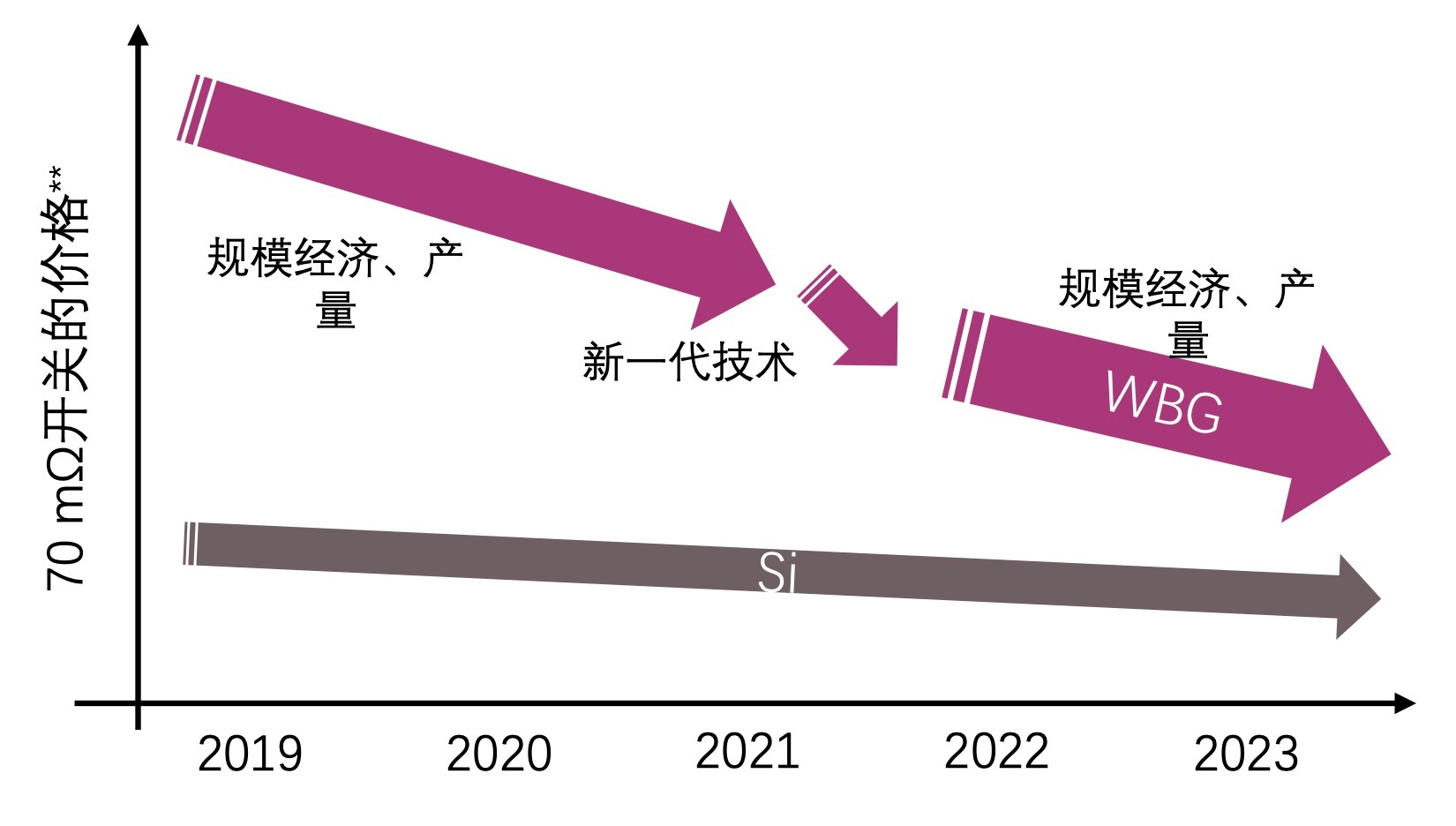 快充僅是第三代半導體應用&ldquo;磨刀石&rdquo;，落地這一領域可每年省電40億度