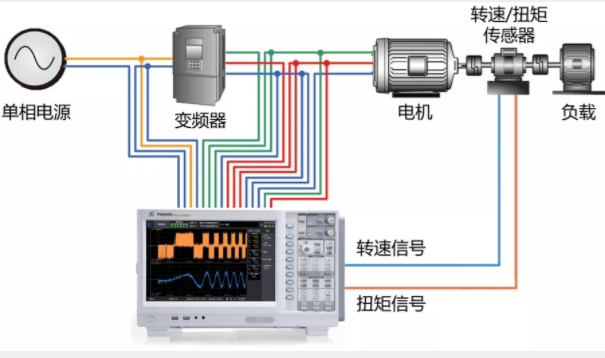 驅(qū)動未來，如何對電機(jī)運(yùn)行異常做分析與定位？
