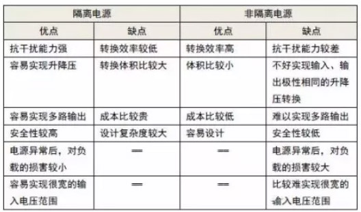 隔離電源和非隔離電源的區(qū)別，小白必讀！