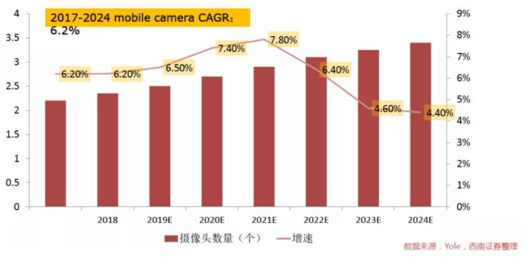汽車、手機(jī)、安防之后，誰將成為CMOS圖像傳感器的第四&ldquo;戰(zhàn)場(chǎng)&rdquo;？