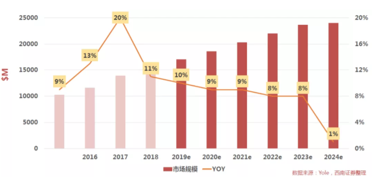 汽車、手機(jī)、安防之后，誰將成為CMOS圖像傳感器的第四&ldquo;戰(zhàn)場(chǎng)&rdquo;？