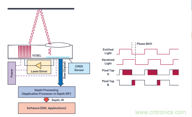 為您詳解連續波CMOS ToF相機系統技術優勢！