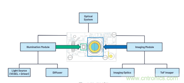 為您詳解連續波CMOS ToF相機系統技術優勢！