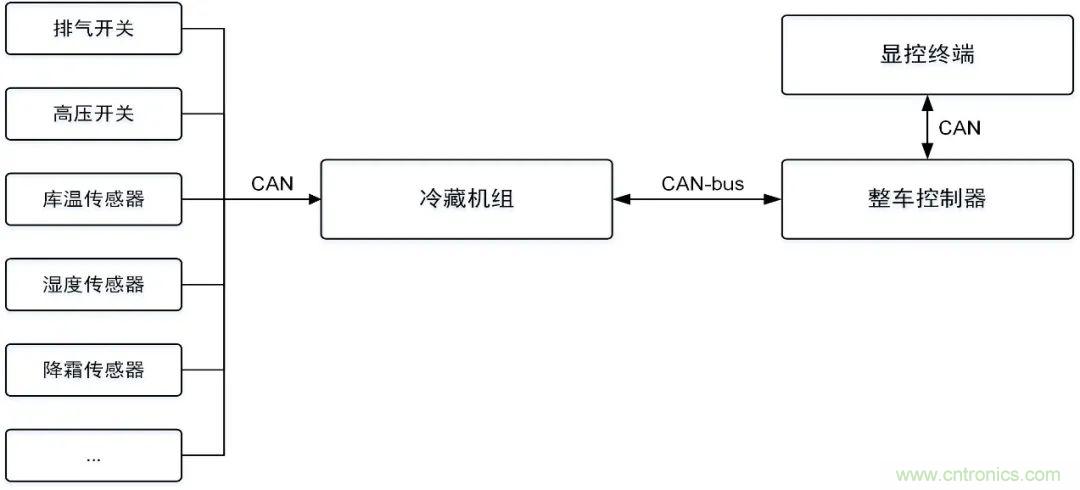 如何快速實現疫苗冷鏈運輸的數據監控？