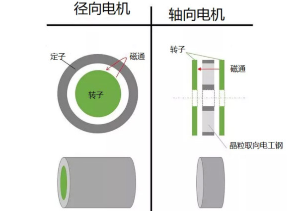 什么是軸向間隙電機(jī)，如何設(shè)計(jì)，哪些參數(shù)需要考慮？