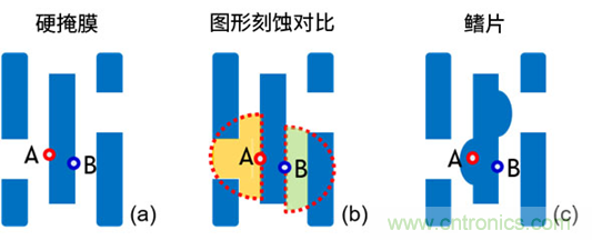 微結構不均勻性（負載效應）及其對器件性能的影響：對先進DRAM工藝中有源區形狀扭曲的研究