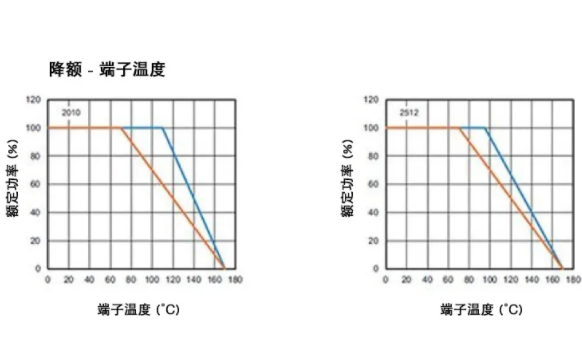 高穩定性的汽車應用，為什么要選 WFM 系列檢流電阻？