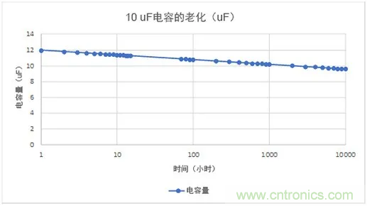 陶瓷電容老化，容值如何估算？關鍵是要理解&ldquo;十倍時&rdquo;的概念